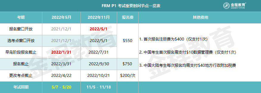 FRM一级考试时间